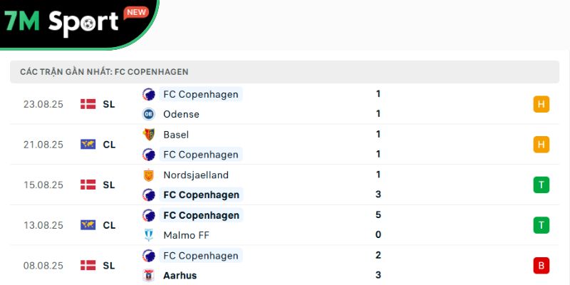 Soi Kèo FC Copenhagen Vs Basel 02h00 28/8 – VL Champions League 9 Phong độ của chủ nhà FC Copenhagen
